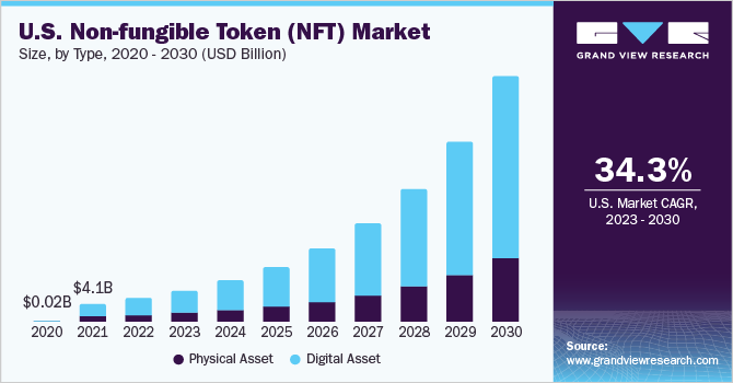 The NFT market