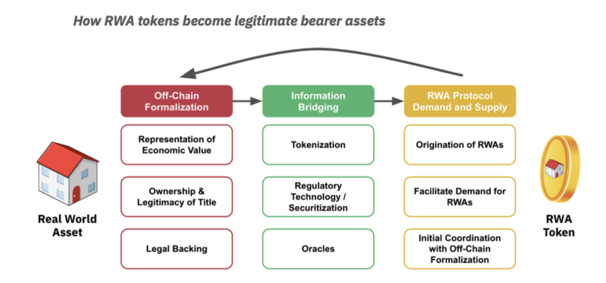 Tokenizing Real-World Assets