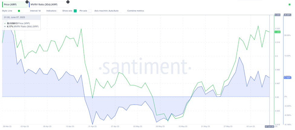 Đợt tăng giá của Ripple (XRP), tháng 6 năm 2023: Tỷ lệ MVRV – Nguồn: Santiment