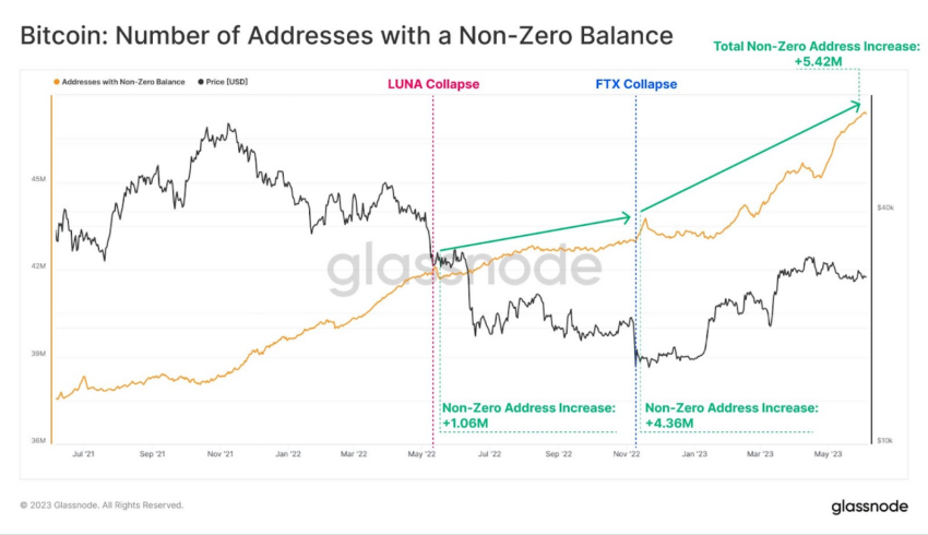 The number of non-zero balance Bitcoin addresses. Source: Twitter/Glassnode