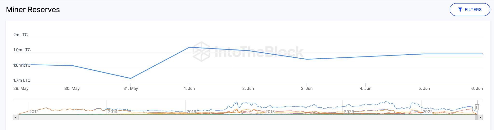 Litecoin (LTC) Price Rally, June 2023 - Miner Reserves