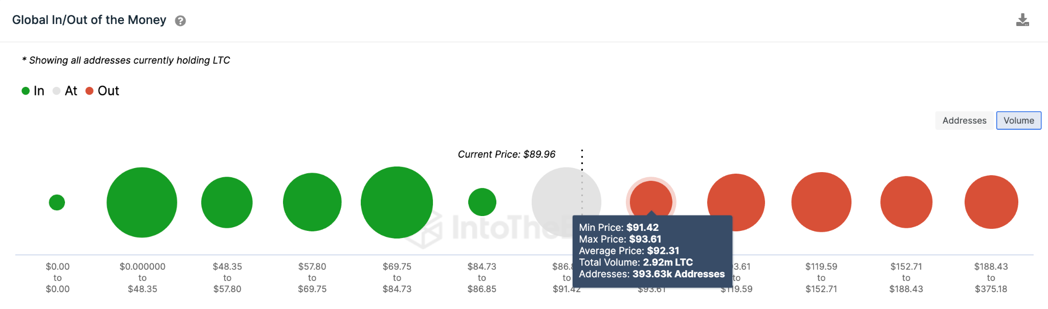 Litecoin (LTC) Price Rally- GIOM data. June 2023. 