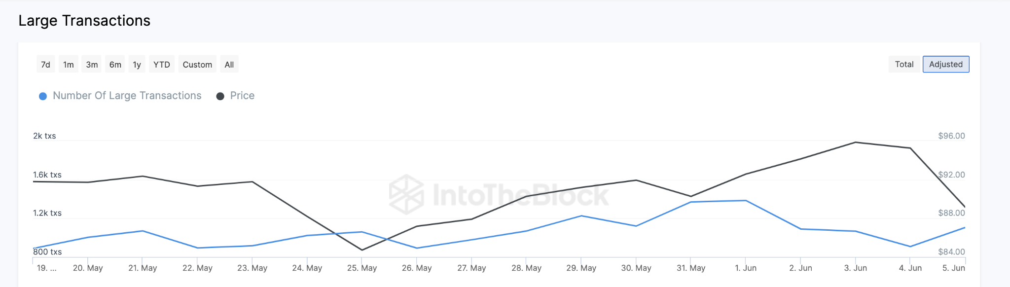 Litecoin (LTC) Price Rally - Large Transactions, June 2023. 