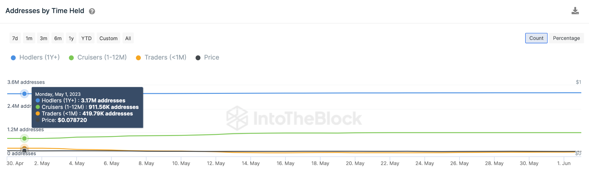 Dogecoin (DOGE) Price Rebound. June 2023 - Addresses By Time Held 