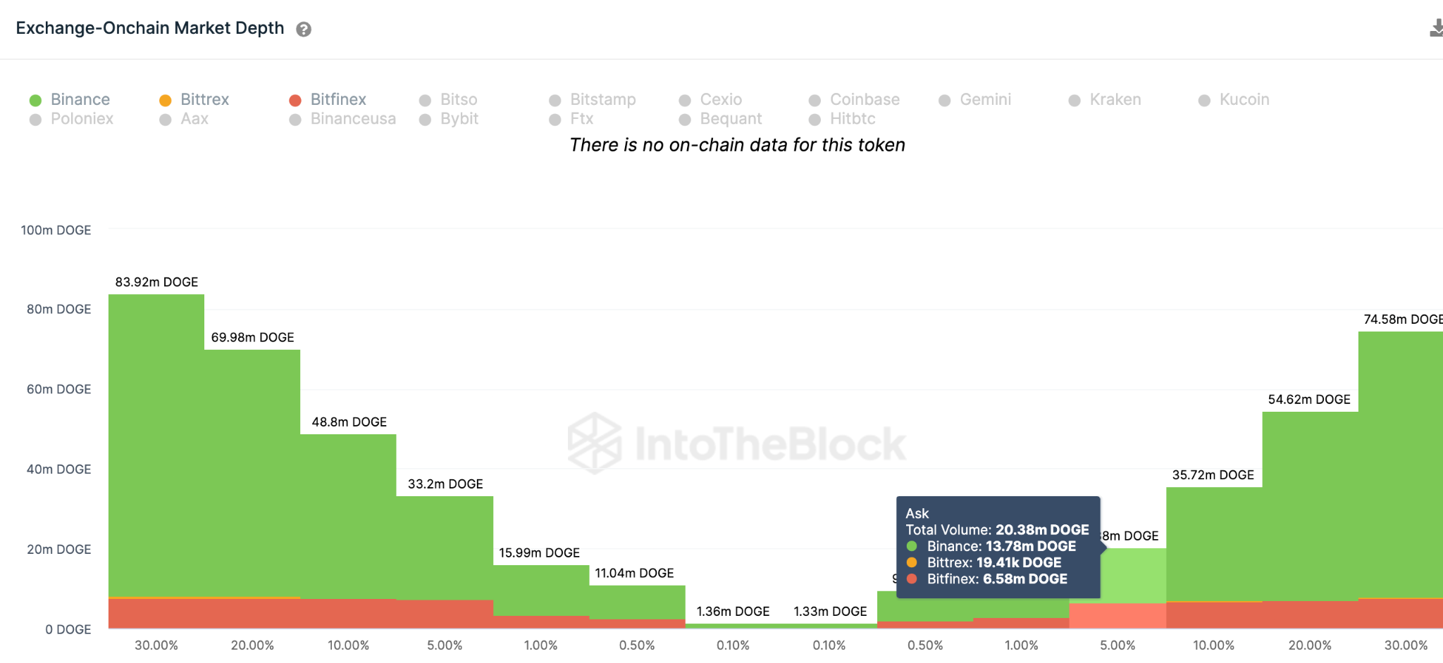 Dogecoin (DOGE) Price Rebound - June 2023, Aggregate Exchange Order Books.