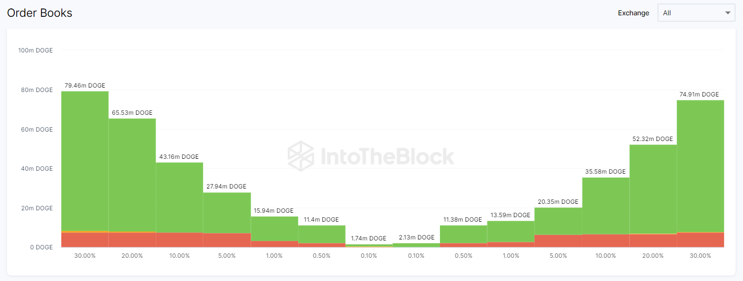 Dogecoin (DOGE) Price Rebound, June 2023 - Aggregate Exchange Order Books