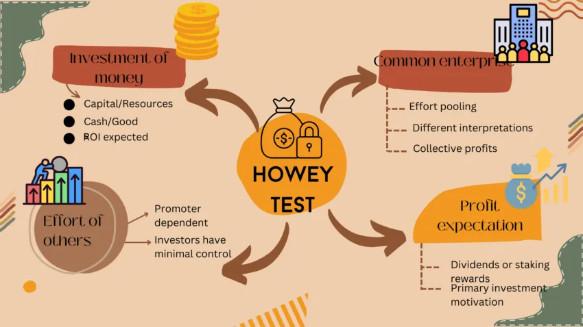 Full List of Cryptos Named Securities: How the Howey Test Works