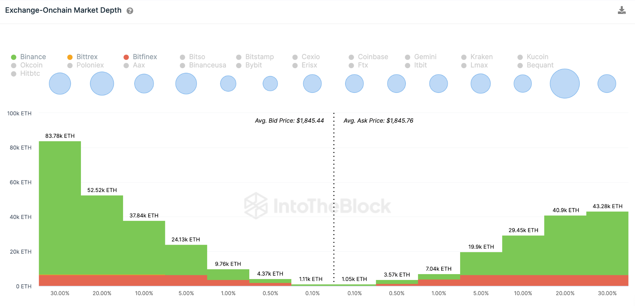 Rimbalzo del prezzo di Ethereum (ETH), giugno 2023 - Libri degli ordini di borsa aggregati