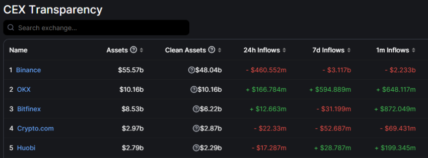 Top 5 Crypto Exchange Outflows. Source: DeFiLlama