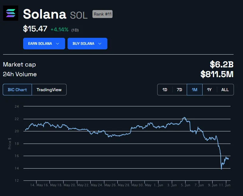 SOL Price Performance