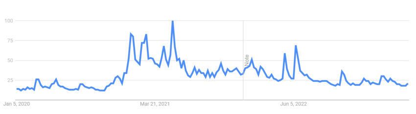 Zamanla Bitcoin faiz.  Google Trendlər.