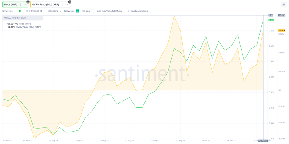 Ripple (XRP) Previsione dei prezzi - Rapporto MVRV. giugno 2023.