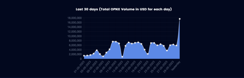 OPNX Trading Volumes