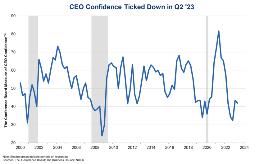 CEO Confidence in US Economy