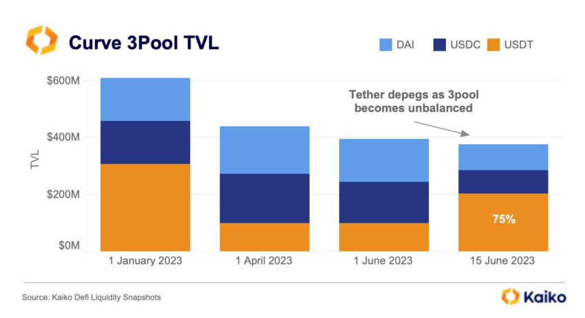 Curve 3Pool TVL