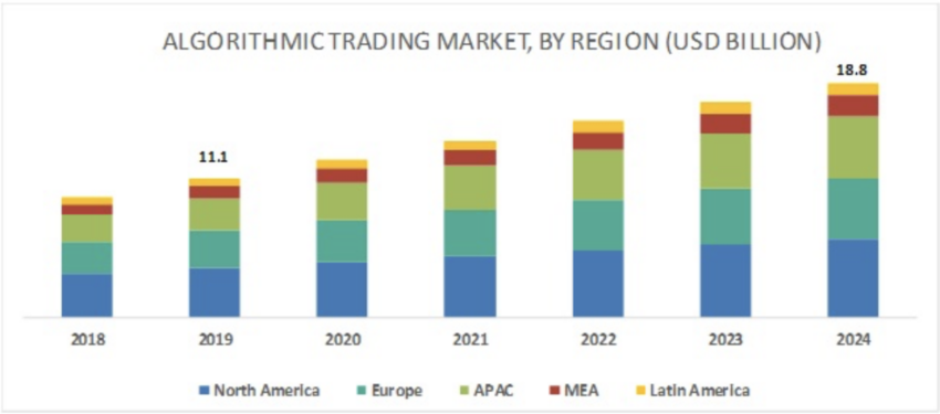 growth of algorithmic trading 