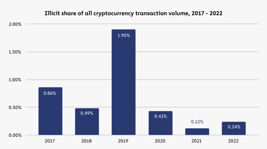 Illicit share of all cryptocurrency transaction volume, 2017 - 2022.