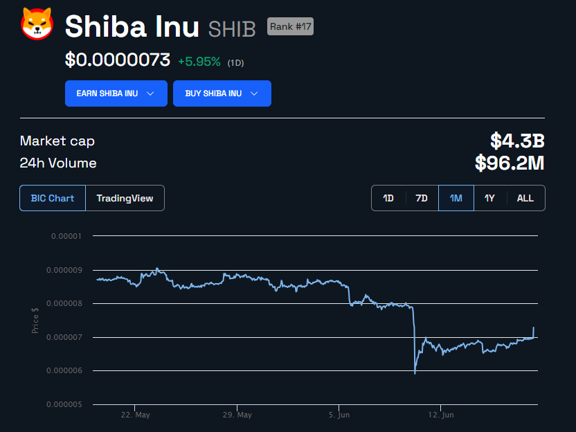 Diễn biến giá SHIB