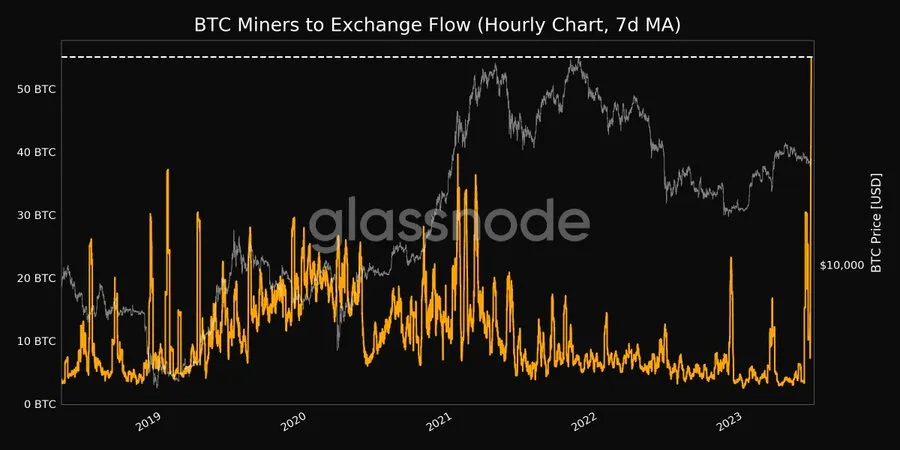 Flujo de intercambio de mineros de Bitcoin 