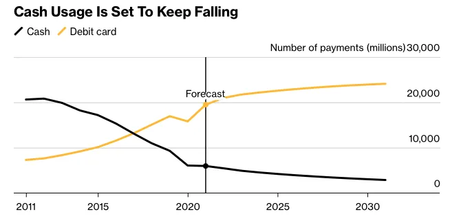 UK Advances Central Bank Digital Forex Efforts Amid Cash Utilize Decline as IMF calls for coordinated regulation.