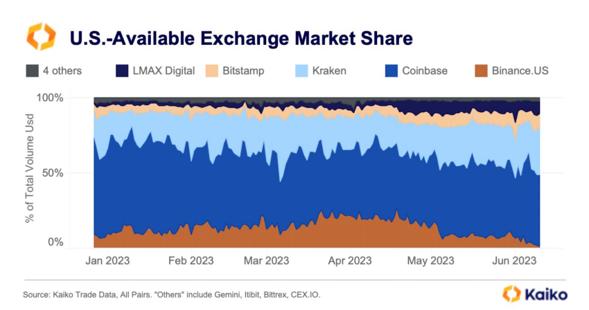 バイナンスの崩壊：米国の仮想通貨取引所の市場シェア