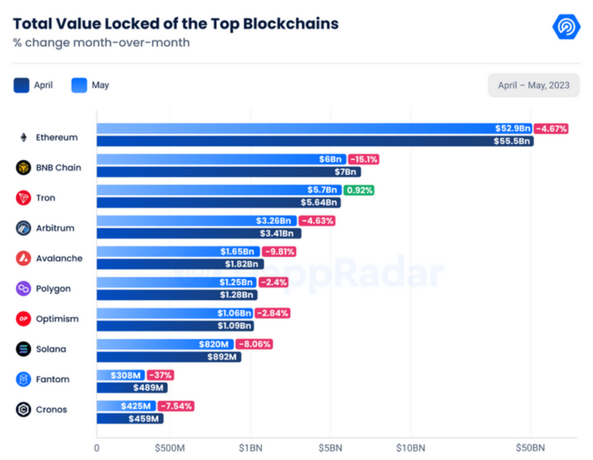 Total Value Locked (TVL) Top Blockchains, April-May 2023. Source: DappRadar