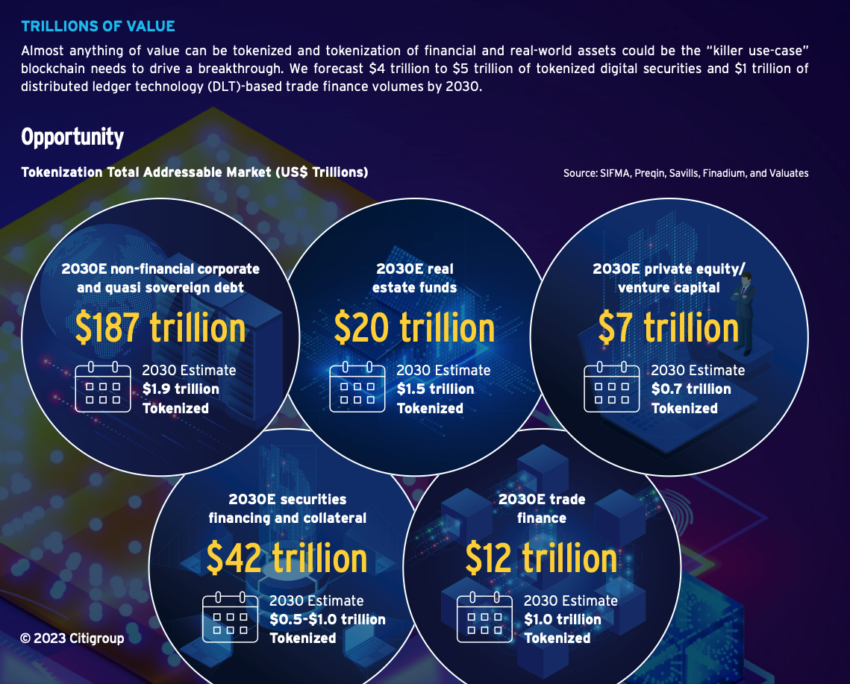 Il gigante di Wall Street Citigroup prevede che la tokenizzazione degli asset crescerà di 80 volte entro il 2030