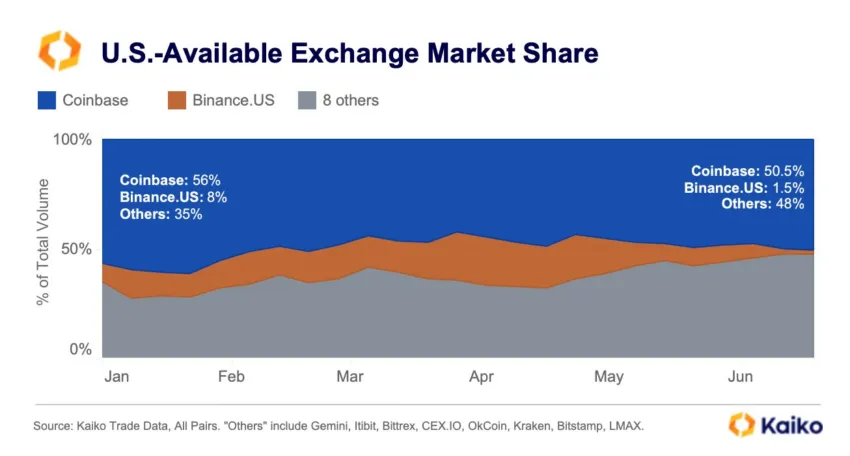 US Crypto Exchanges Market Share