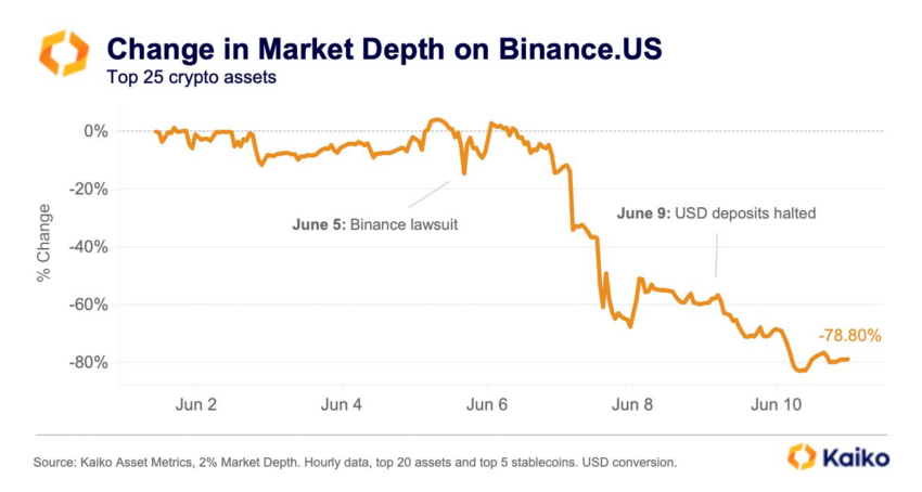 Bitcoin nas alturas? BTC atinge US$ 138.000 na Binance.US com crise de liquidez