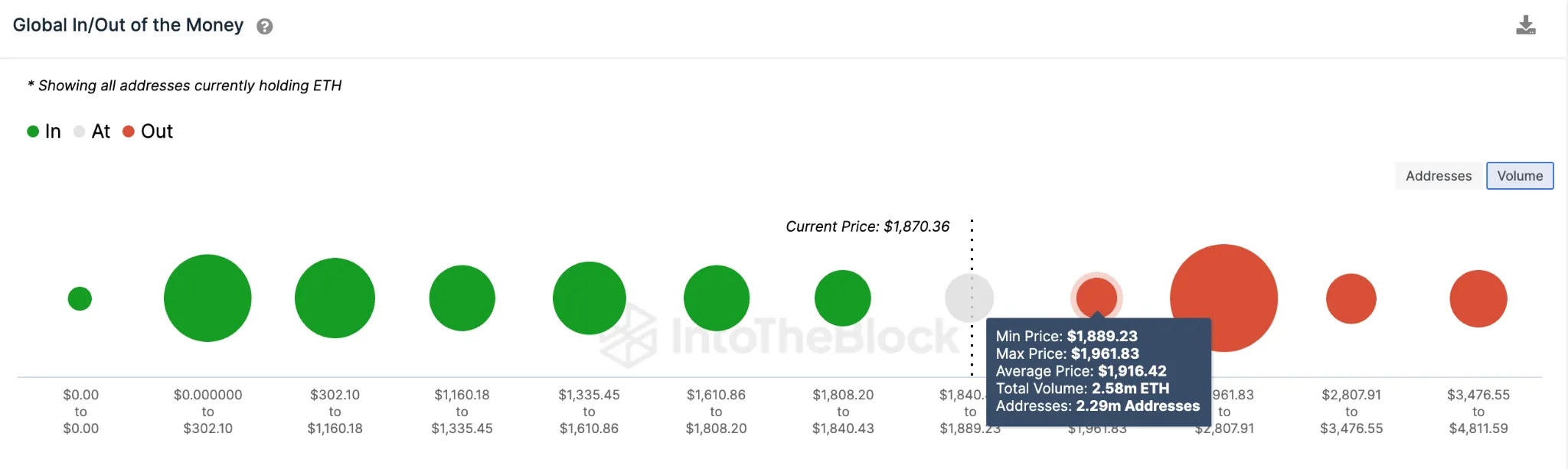 Ethereum (ETH)  Price Bullish - GIOM data. May 2023