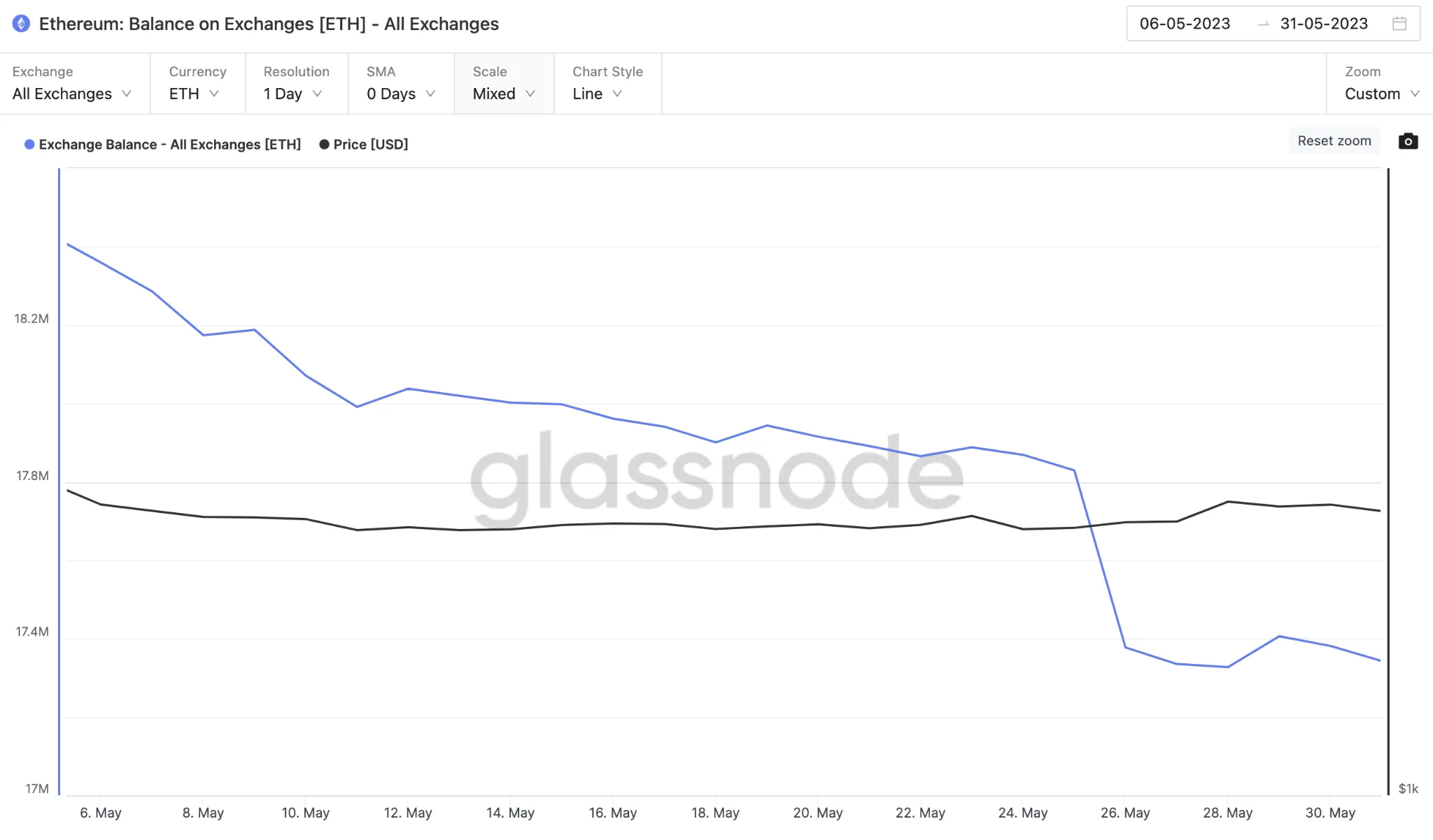 Ethereum (ETH) Price Bullish - June 2023 - Balance on Exchanges