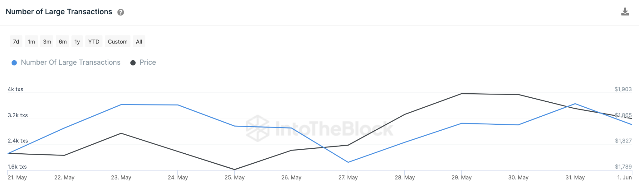 Ethereum (ETH) Price Bullish - June 2023 - Large Transactions. 