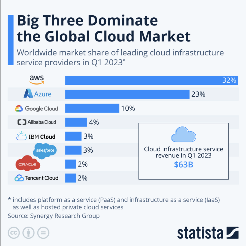 AWS invests $100 million in a new project using Bedrock while being the largest cloud provider.