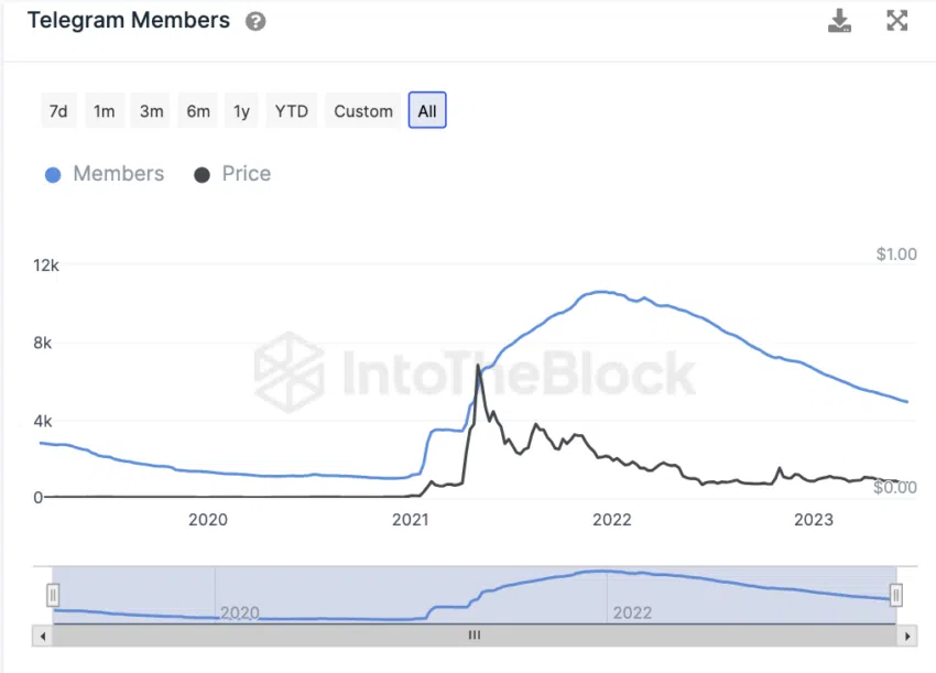 Người dùng Telegram Dogecoin.  Nguồn: IntoTheBlock