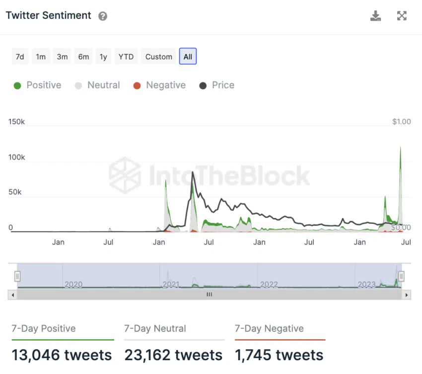 Twitter sentiment on DOGE. Source: IntoTheBlock