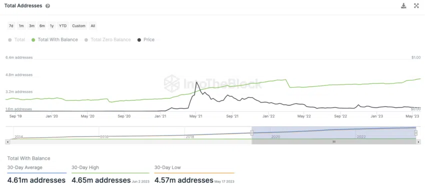 Number of DOGE addresses, Source: IntoTheBlock