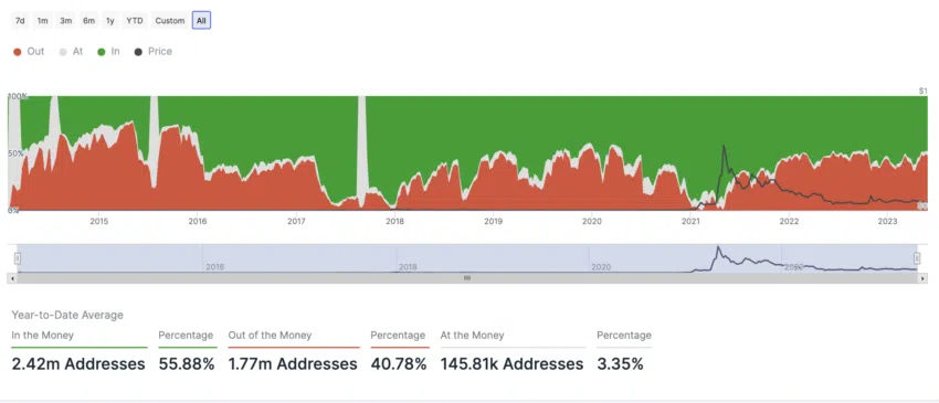 In/Out/Money Dogecoin. Source: IntoTheBlock