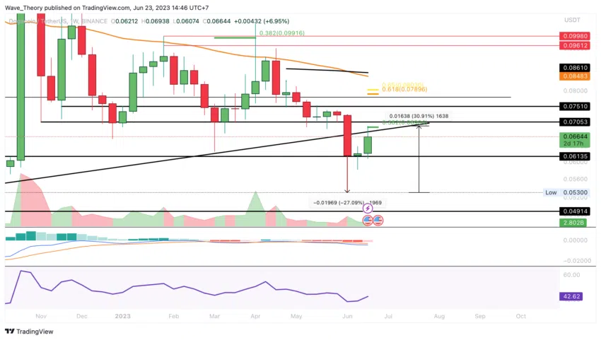 Biểu đồ giá Dogecoin.  Nguồn: Tradingview