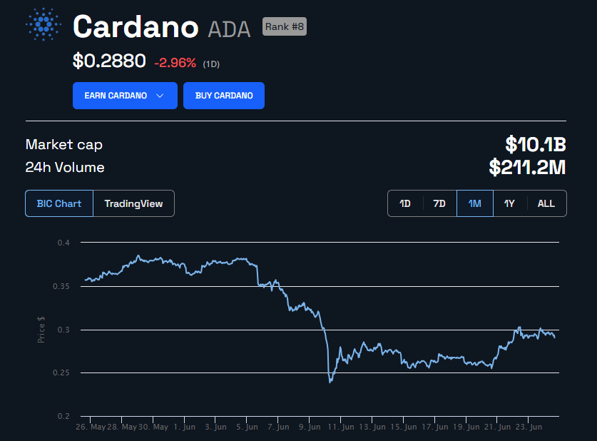 Cardano ADA Price