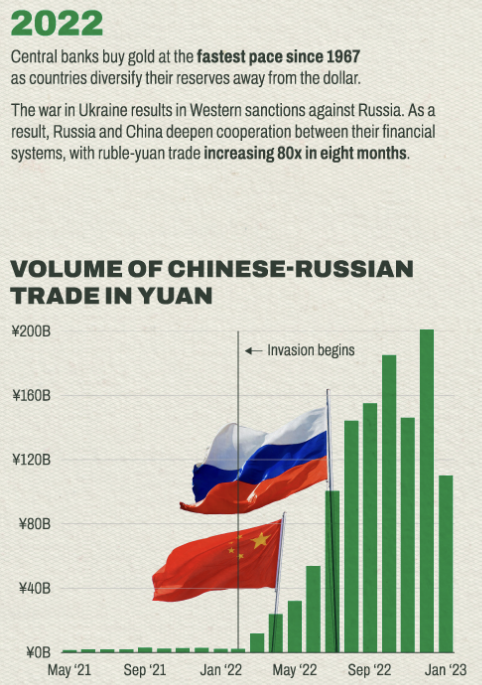 China wants Yuan to replace dollar-based trading through Russia War. 