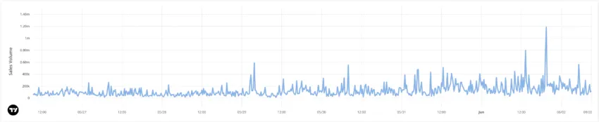 NFT Weekly Sales Ethereum