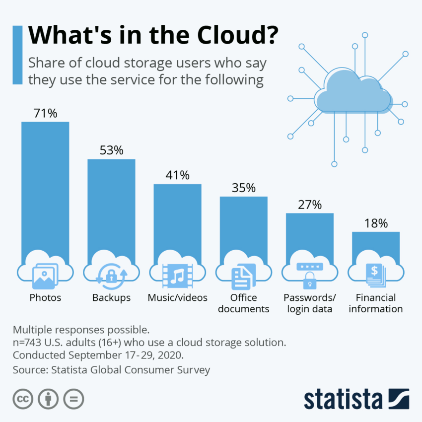 Cloud Storage Users