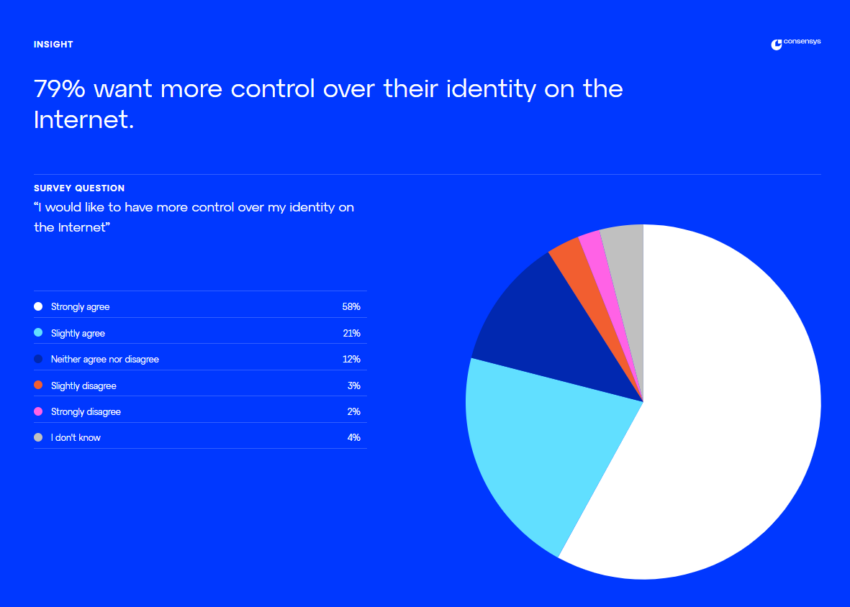 YouGov と Consenys の調査。