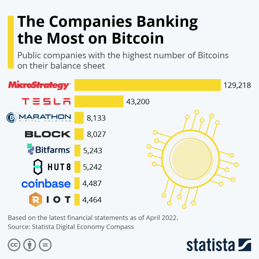 MicroStrategy acquista Bitcoin