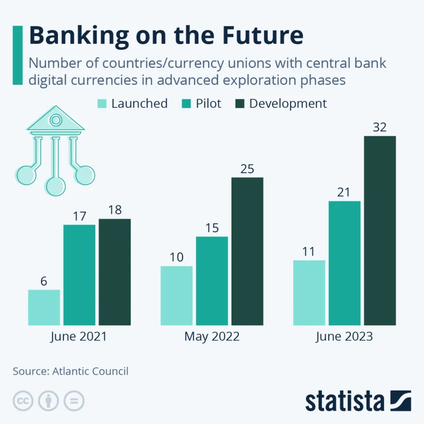 Web3 Marketers Middle East:  Number of Central Banks Exploring CBDCs.