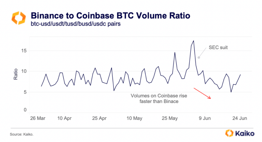 Binance Executive: Binance to Coinbase Bitcoin Volume Ratio