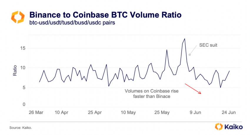 Binance Executive: rapporto tra Binance e Coinbase Bitcoin Volume