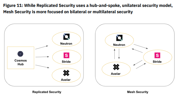 Replicated Security vs. Mesh Security. Source: Binance Research