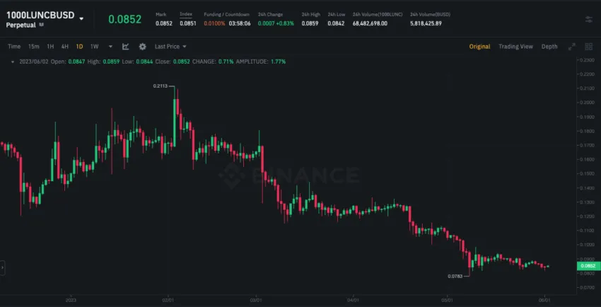 Binance Altcoin LUNC Perp