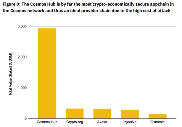 Cosmos Hub Total Value Locked. Source: MapofZones/Binance Research
